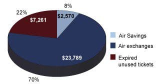 Business Travel_Airfare Savings Chart