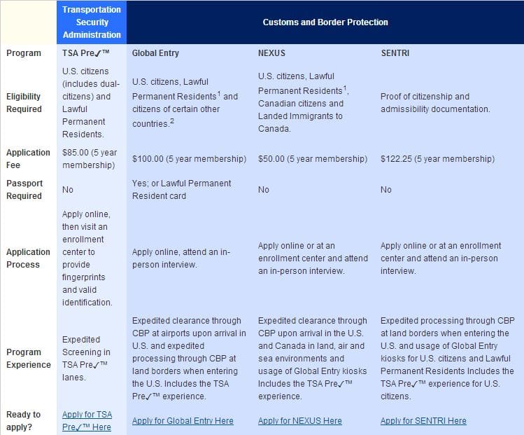 Trusted Traveler Comparison Chart