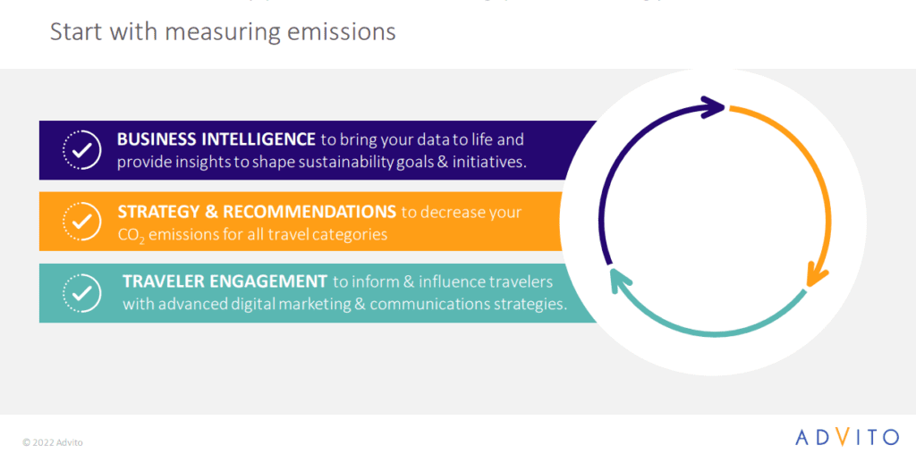 sustainable business travel program