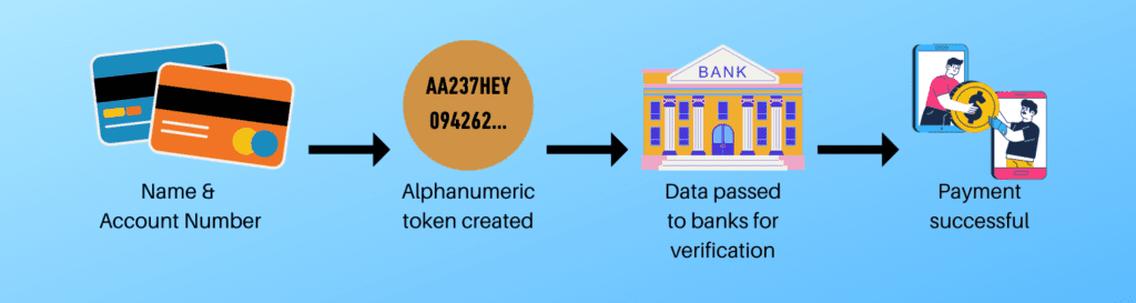 virtual card payment process